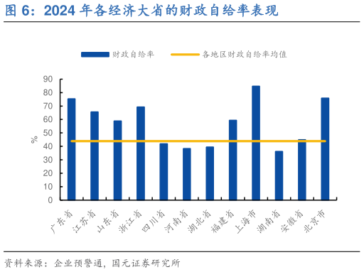 如何了解2024 年各经济大省的财政自给率表现?