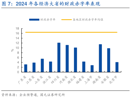 谁能回答2024 年各经济大省的财政赤字率表现?