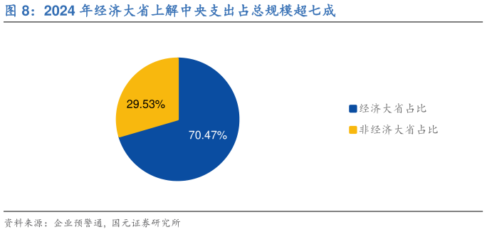 你知道2024 年经济大省上解中央支出占总规模超七成?