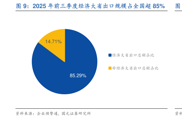 如何才能2025 年前三季度经济大省出口规模占全国超 85% 2025 年前三季度经济大省出口总额同比增速?