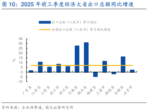 谁能回答2025 年前三季度经济大省出口总额同比增速?
