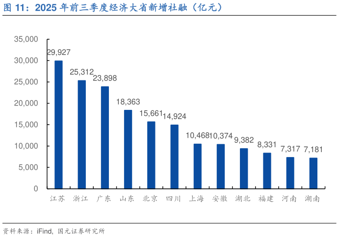 你知道2025 年前三季度经济大省新增社融(亿元)?