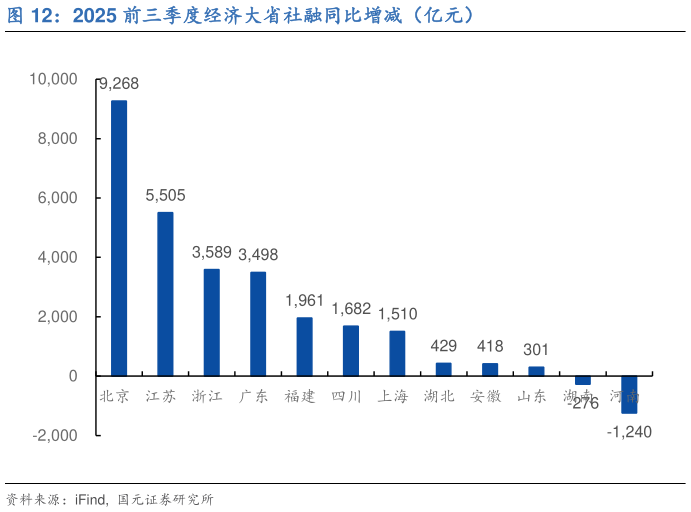 如何了解2025 前三季度经济大省社融同比增减(亿元)?