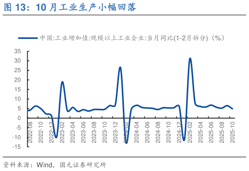 一起讨论下10 月工业生产小幅回落?