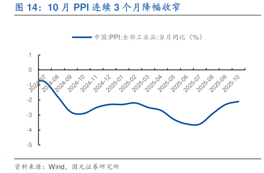 如何了解10 月 PPI 连续 3 个月降幅收窄