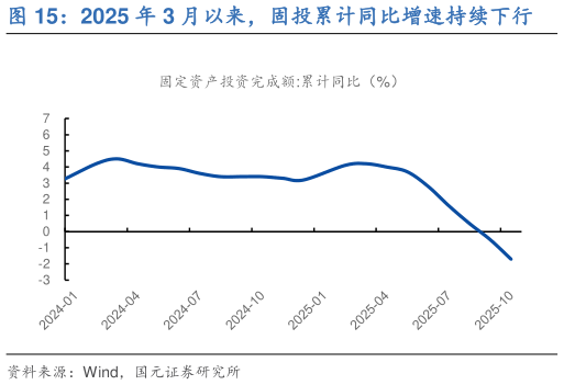 想问下各位网友2025 年 3 月以来，固投累计同比增速持续下行