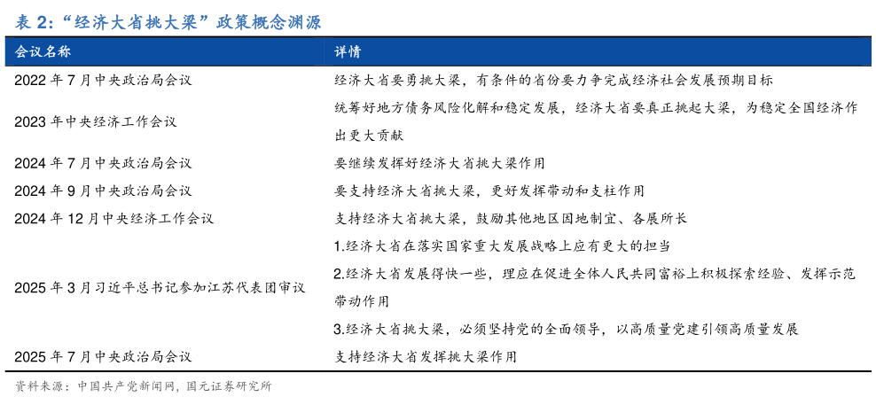 请问一下“经济大省挑大梁”政策概念渊源?