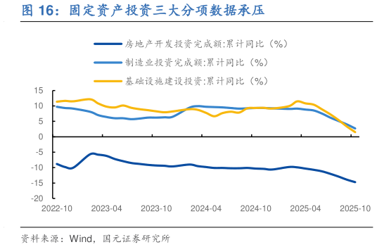 想问下各位网友固定资产投资三大分项数据承压