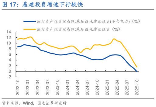 谁知道基建投资增速下行较快