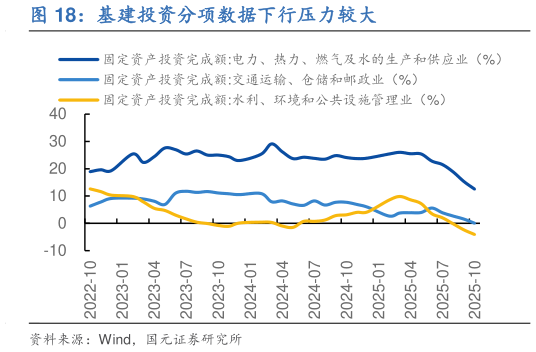 一起讨论下基建投资分项数据下行压力较大