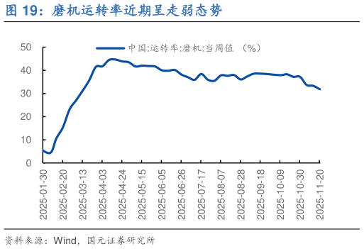 咨询大家磨机运转率近期呈走弱态势