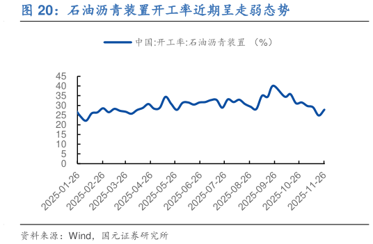咨询大家石油沥青装置开工率近期呈走弱态势