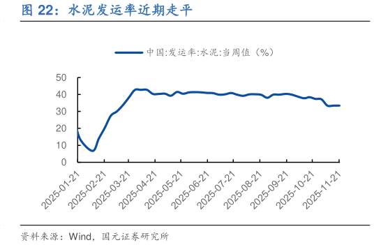 如何才能水泥发运率近期走平
