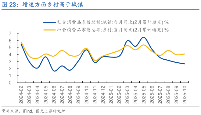 想问下各位网友增速方面乡村高于城镇