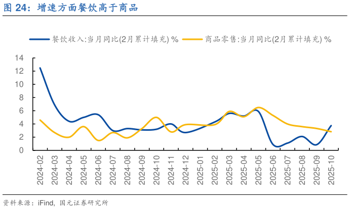 咨询下各位增速方面餐饮高于商品