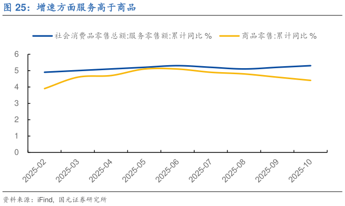 各位网友请教一下增速方面服务高于商品