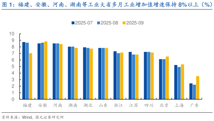 请问一下福建、安徽、河南、湖南等工业大省多月工业增加值增速保持 8%以上(%)?