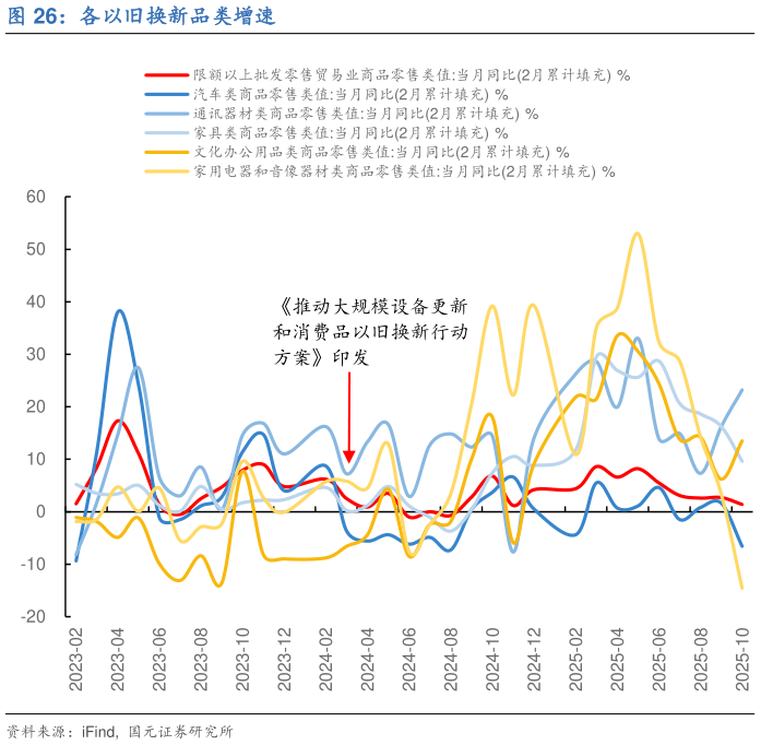 如何才能各以旧换新品类增速