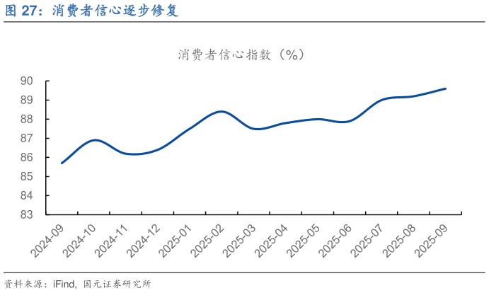 如何了解消费者信心逐步修复