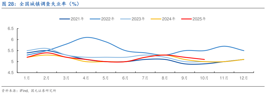 我想了解一下全国城镇调查失业率（%）