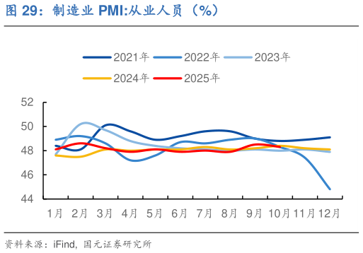 咨询下各位制造业 PMI:从业人员（%）