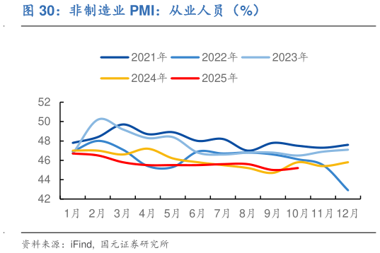 如何解释非制造业 PMI：从业人员（%）