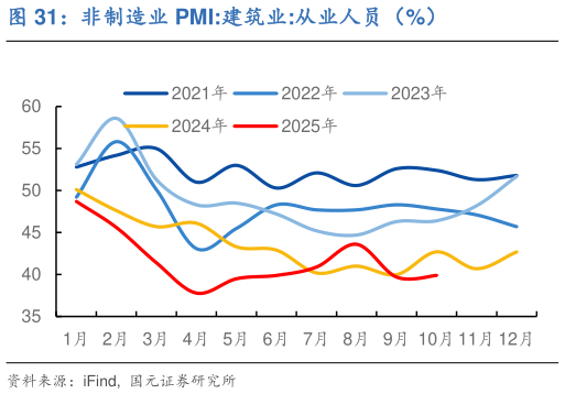 如何才能非制造业 PMI:建筑业:从业人员（%）