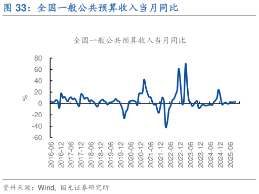 怎样理解全国一般公共预算收入当月同比