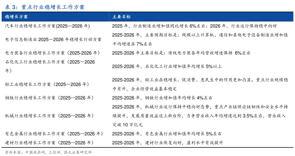 想问下各位网友重点行业稳增长工作方案?