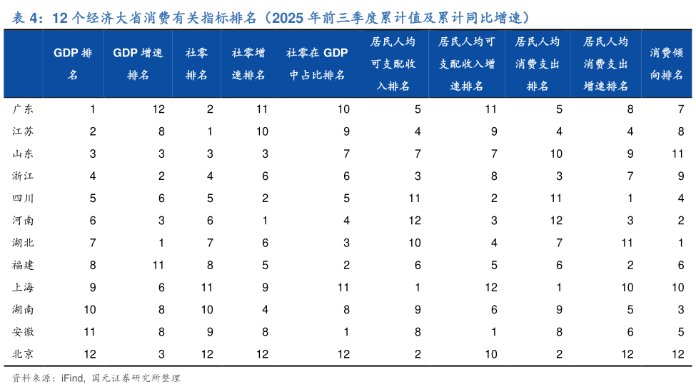 我想了解一下12 个经济大省消费有关指标排名(2025 年前三季度累计值及累计同比增速)?