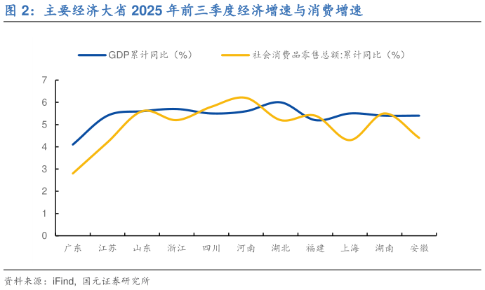 想关注一下主要经济大省 2025 年前三季度经济增速与消费增速?