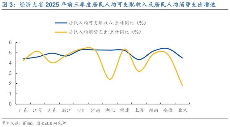 请问一下经济大省 2025 年前三季度居民人均可支配收入及居民人均消费支出增速?