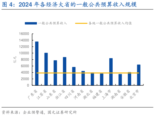 如何才能2024 年各经济大省的一般公共预算收入规模?