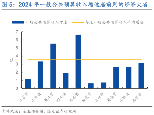 如何看待2024 年一般公共预算收入增速居前列的经济大省?