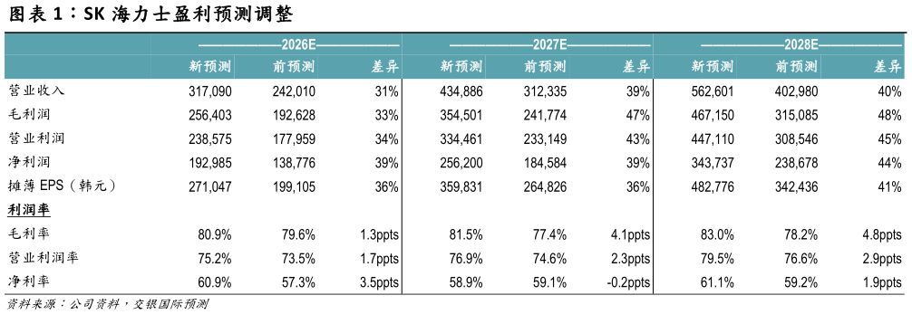 如何看待SK 海力士盈利预测调整