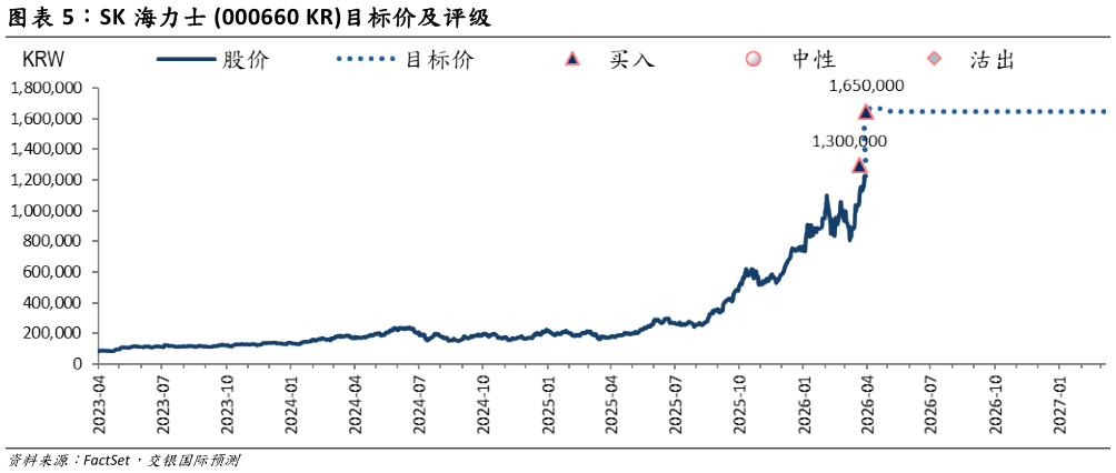 如何解释SK 海力士 000660 KR目标价及评级