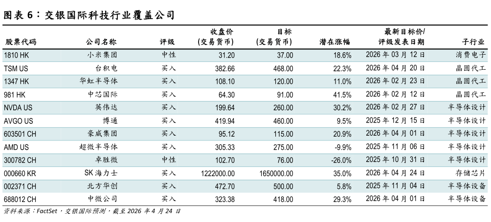 如何解释交银国际科技行业覆盖公司