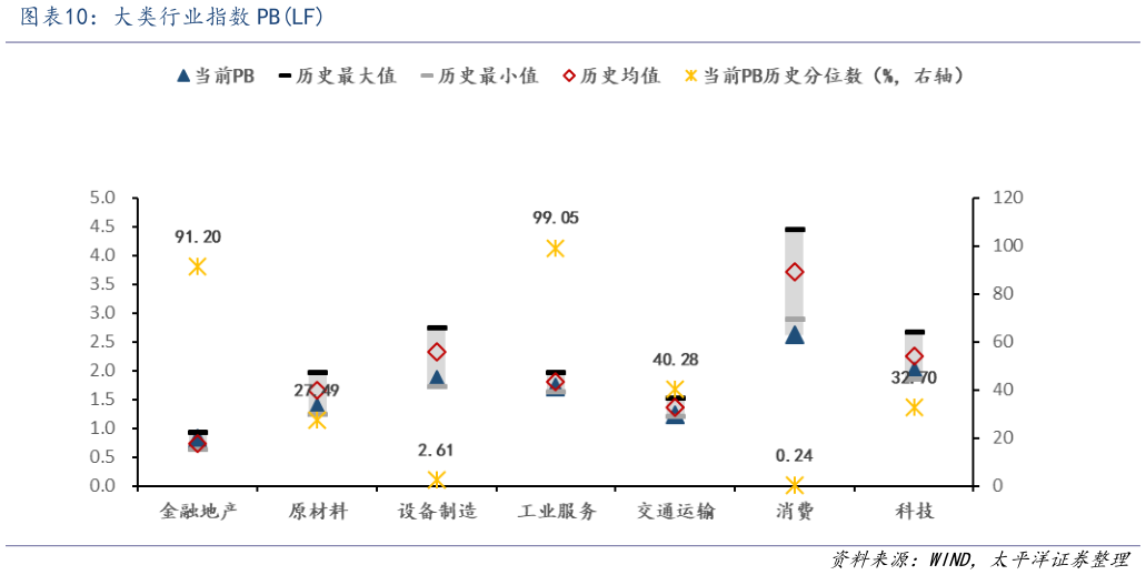 我想了解一下大类行业指数 PBLF