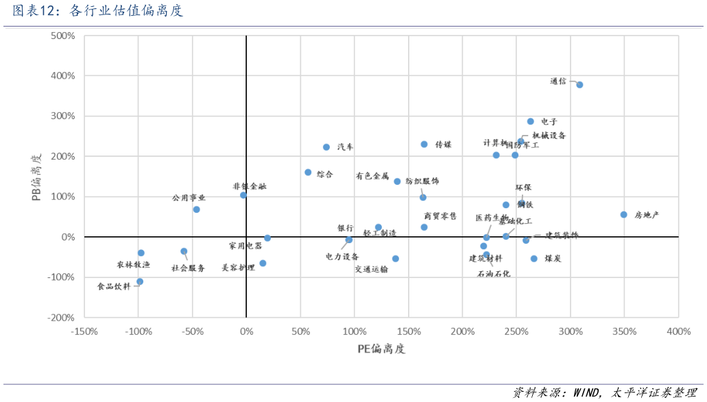 你知道各行业估值偏离度