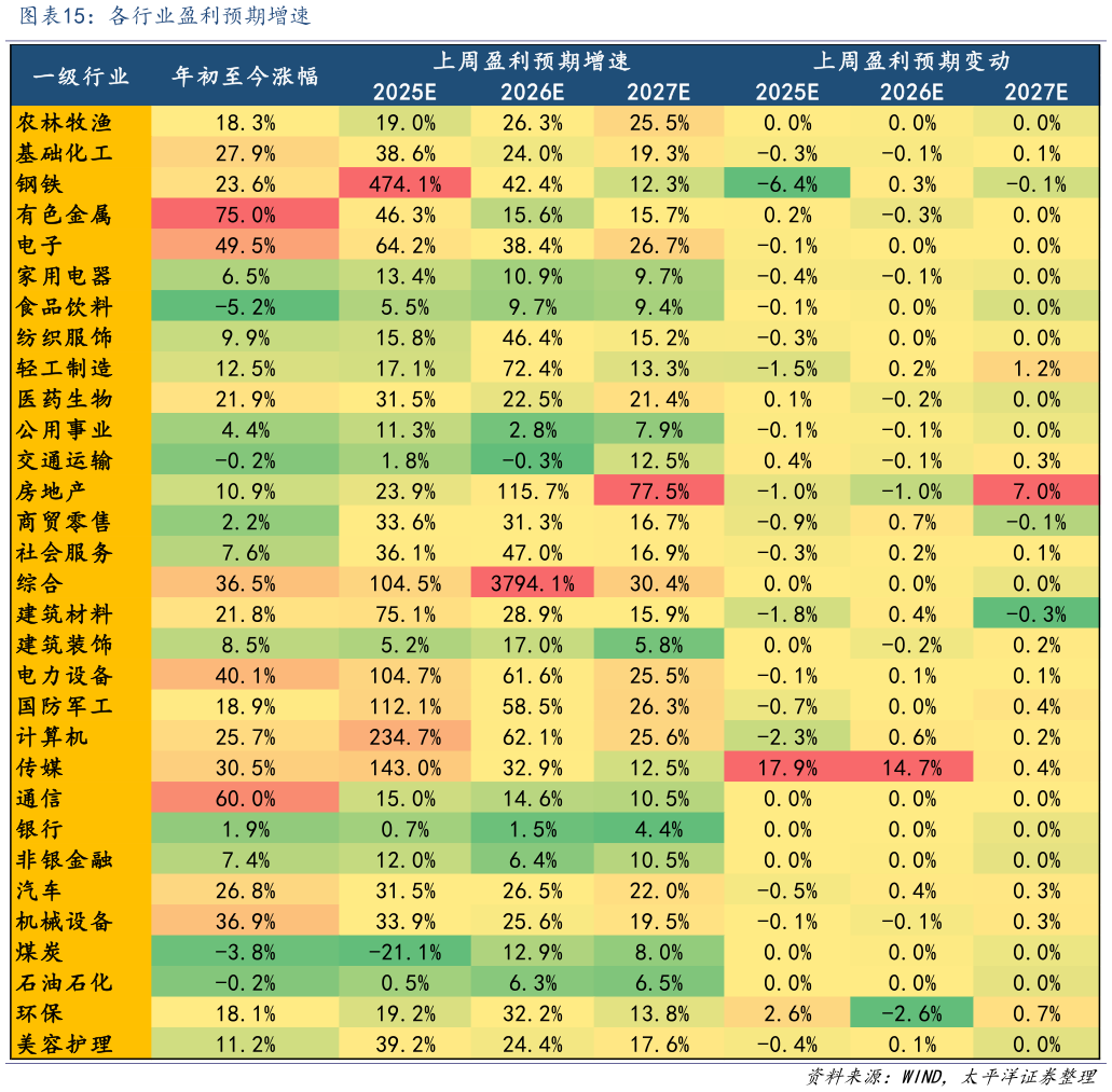 如何才能各行业盈利预期增速