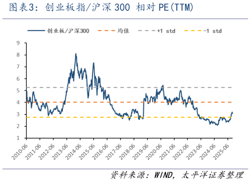 咨询下各位创业板指沪深 300 相对 PETTM