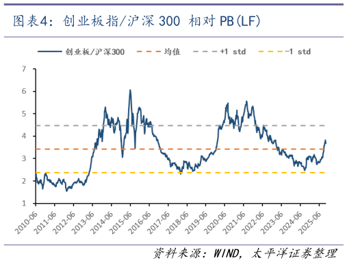 如何了解创业板指沪深 300 相对 PBLF