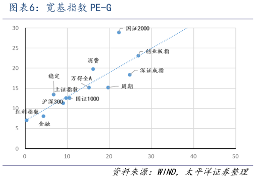 咨询下各位宽基指数 PE-G