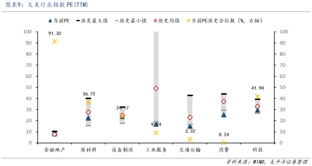 想关注一下大类行业指数 PETTM