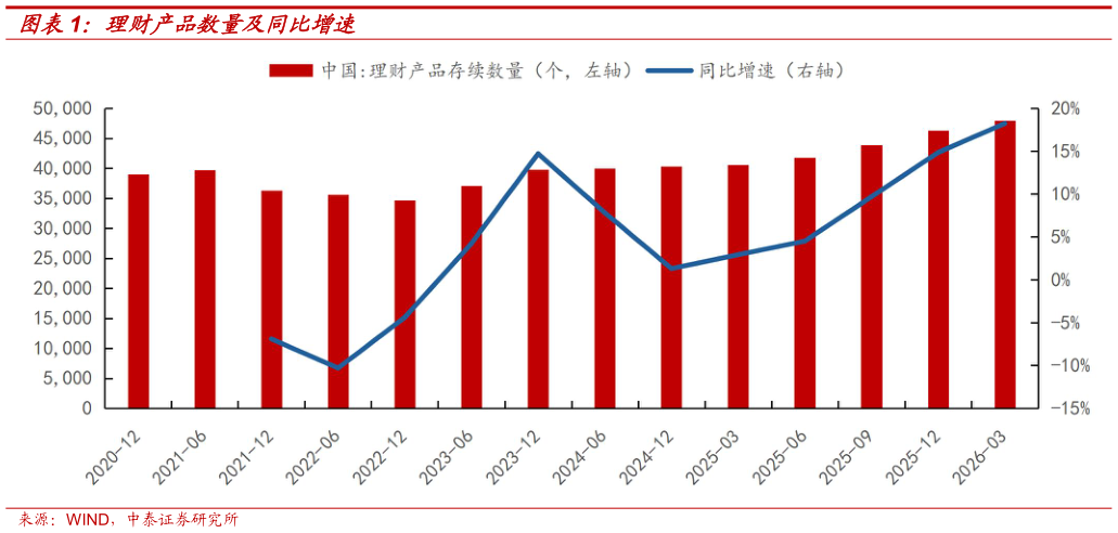 我想了解一下理财产品数量及同比增速