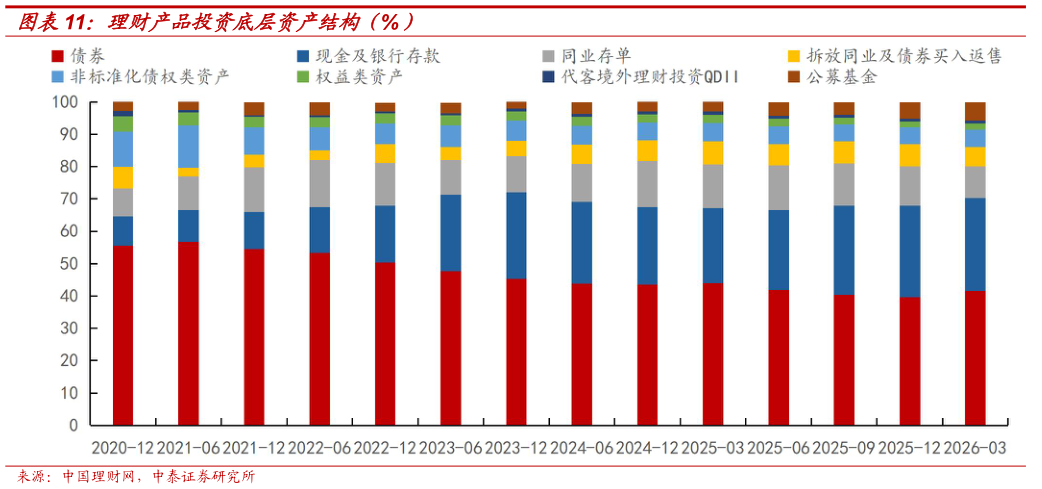 你知道理财产品投资底层资产结构（%）