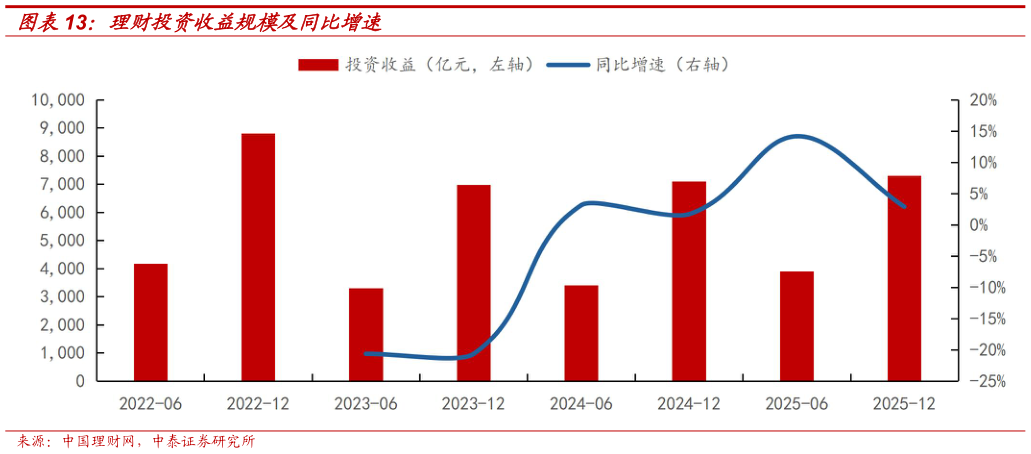 想问下各位网友理财投资收益规模及同比增速