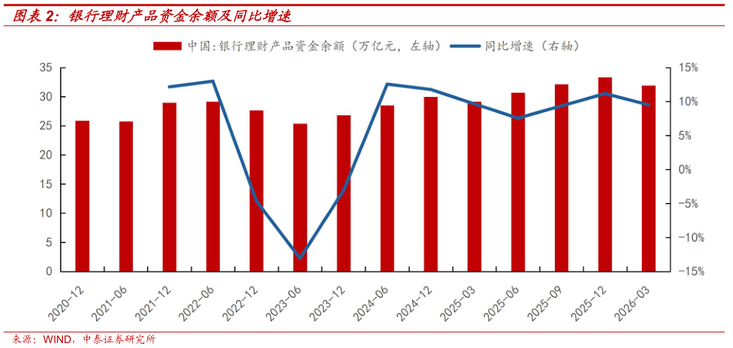 我想了解一下银行理财产品资金余额及同比增速