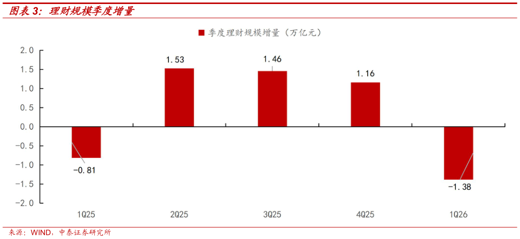 如何解释理财规模季度增量