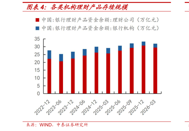 如何了解各类机构理财产品存续规模